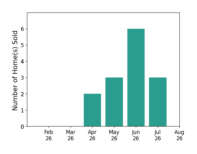 Frank Van Dresser sold 2 homes in April 2026, 3 homes in May 2026, 6 homes in June 2026, 3 homes in July 2026, for a total of 14 homes.