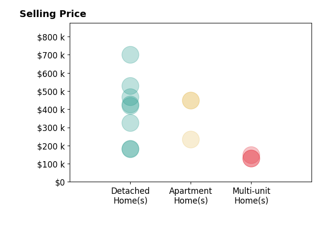 Frank Van Dresser's sold homes include detached homes from $180K to $700K, apartment homes from $235K to $450K, multi-unit homes from $130K to $150K.