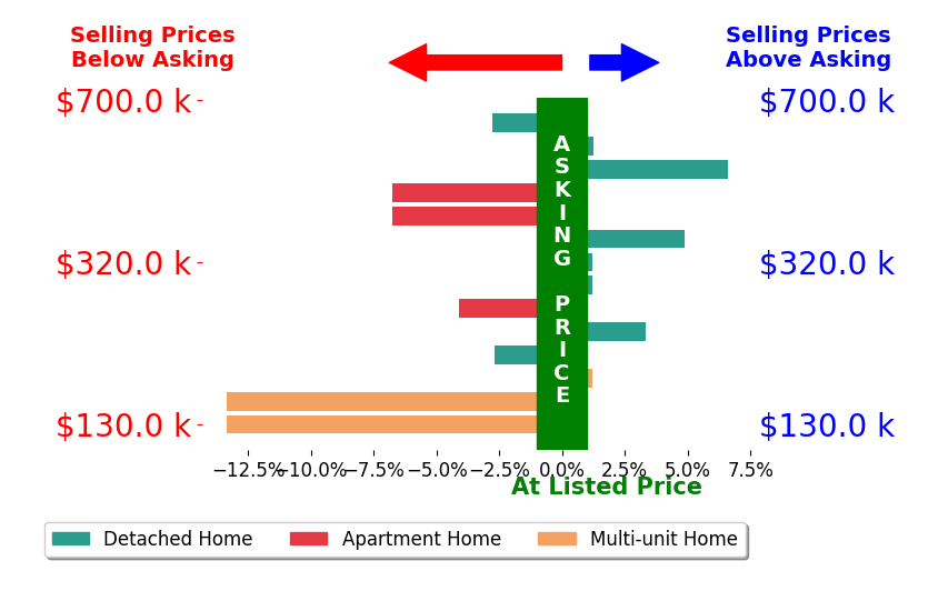 Frank Van Dresser's sold homes closed 2.4% below asking on average, with 4 homes above, 7 below, and 3 at asking price.