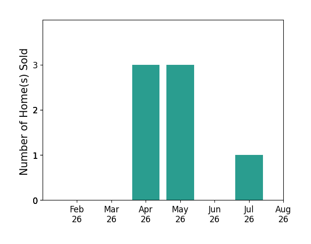 Robert Erney sold 3 homes in April 2026, 3 homes in May 2026, 1 home in July 2026, for a total of 7 homes.