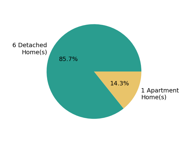 Robert Erney sold 6 detached homes, 1 apartment home.