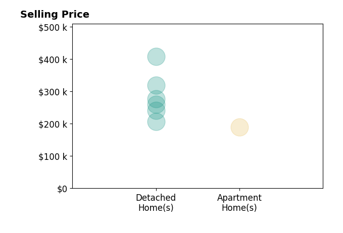 Robert Erney's sold homes include detached homes from $208K to $408K, apartment homes at $190K.