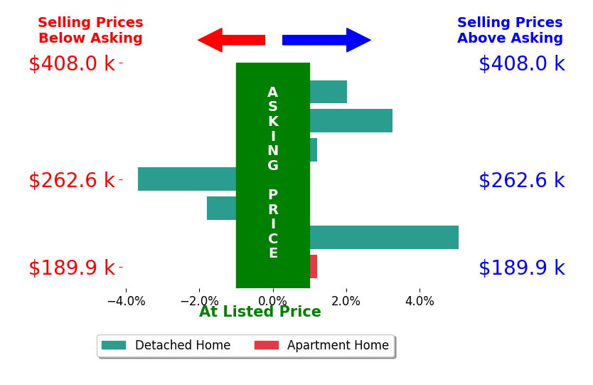 Robert Erney's sold homes closed 0.6% above asking on average, with 3 homes above, 2 below, and 2 at asking price.