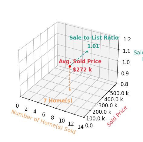 Robert Erney sold 7 homes with an average sold price of $272K and an average sale-to-list ratio of 100.6%.