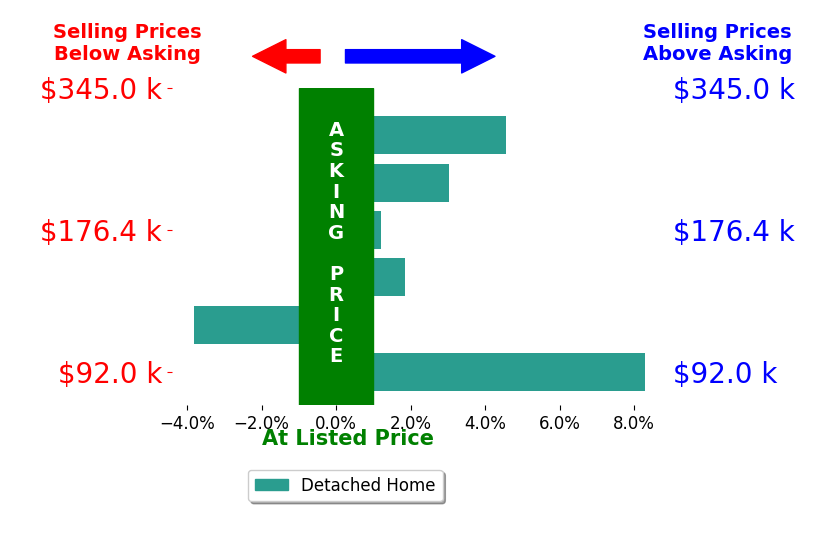Hannah Davis's sold homes closed 2.3% above asking on average, with 4 homes above, 1 below, and 1 at asking price.
