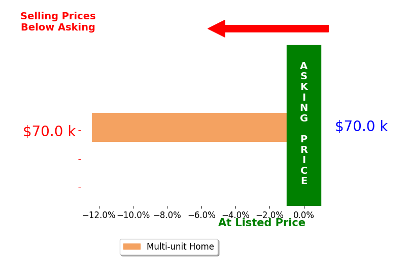 Chad Grude's sold homes closed 12.4% below asking on average, with 0 homes above, 1 below, and 0 at asking price.