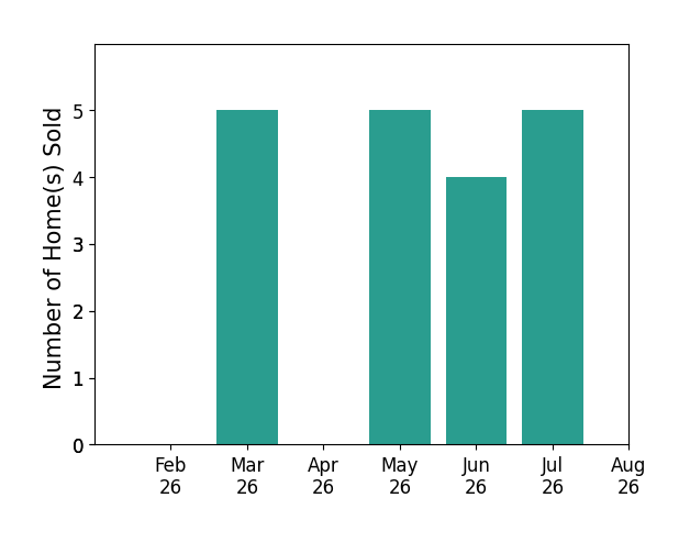 Molly Szafran sold 5 homes in March 2026, 5 homes in May 2026, 4 homes in June 2026, 5 homes in July 2026, for a total of 19 homes.