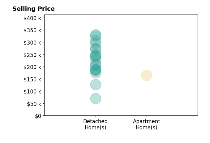 Molly Szafran's sold homes include detached homes from $70K to $330K, apartment homes at $165K.