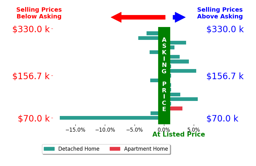 Molly Szafran's sold homes closed 0.1% below asking on average, with 8 homes above, 6 below, and 5 at asking price.