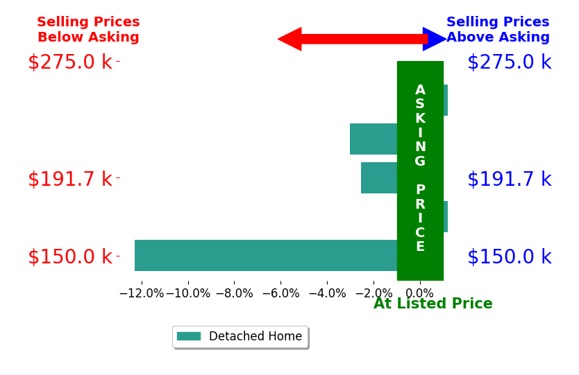 Mathew Schaefer's sold homes closed 3.6% below asking on average, with 0 homes above, 3 below, and 2 at asking price.