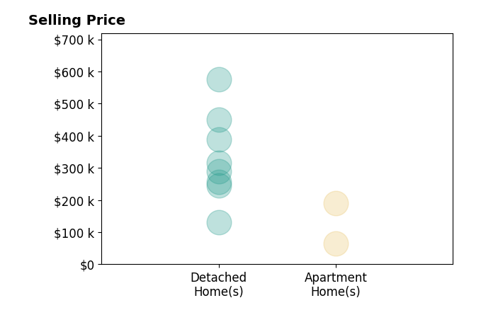 Amy Barbisch's sold homes include apartment homes from $65K to $192K, detached homes from $130K to $575K.
