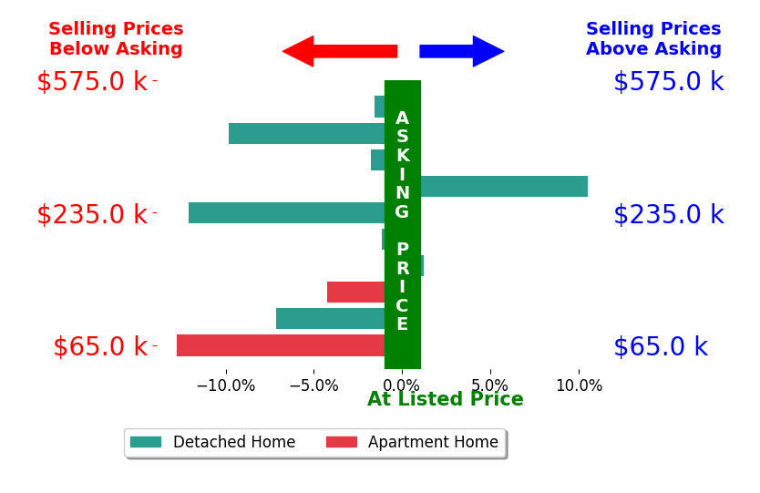 Amy Barbisch's sold homes closed 4.0% below asking on average, with 1 homes above, 8 below, and 1 at asking price.