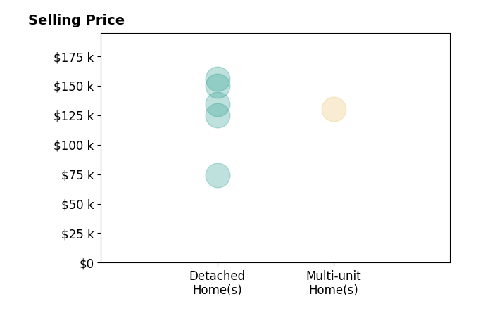 John Fitch's sold homes include detached homes from $74K to $156K, multi-unit homes at $130K.