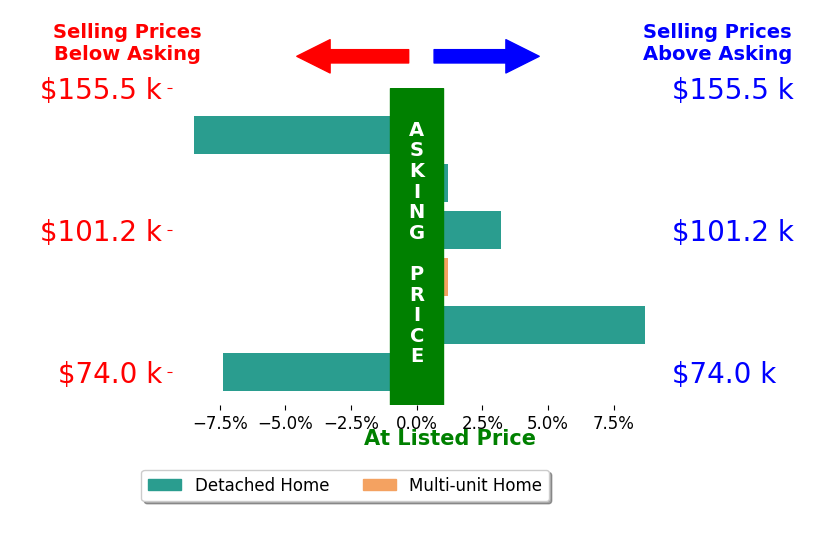 John Fitch's sold homes closed 0.6% below asking on average, with 2 homes above, 2 below, and 2 at asking price.
