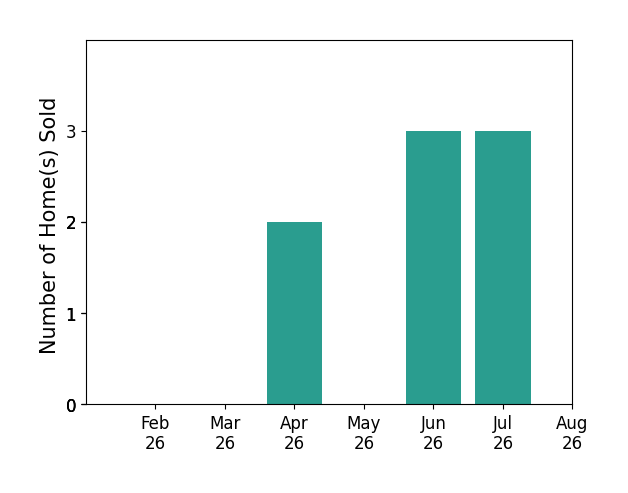 Jason Parsons sold 2 homes in April 2026, 3 homes in June 2026, 3 homes in July 2026, for a total of 8 homes.