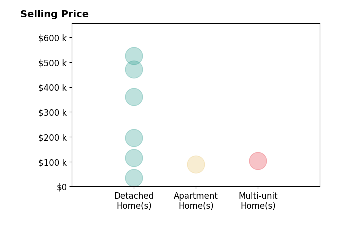 Jason Parsons's sold homes include detached homes from $34K to $525K, apartment homes at $90K, multi-unit homes at $103K.