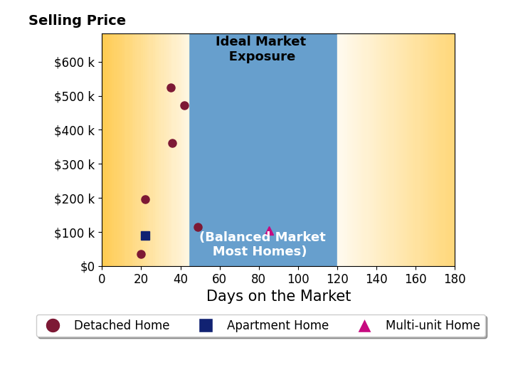Jason Parsons's sold homes were on the market for an average of 38 days, ranging from 20 to 85 days, with an average sold price of $237K.