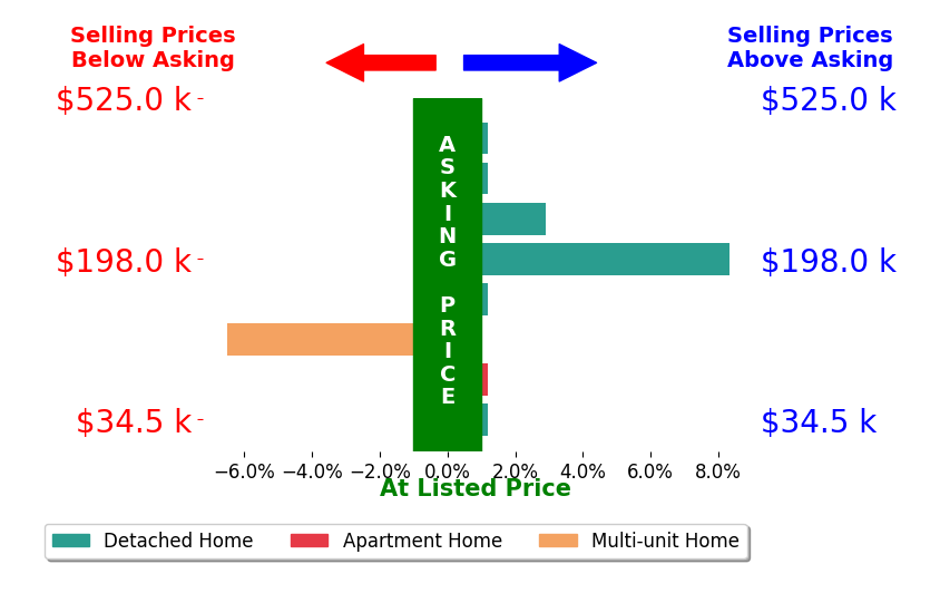 Jason Parsons's sold homes closed 0.5% above asking on average, with 2 homes above, 1 below, and 5 at asking price.