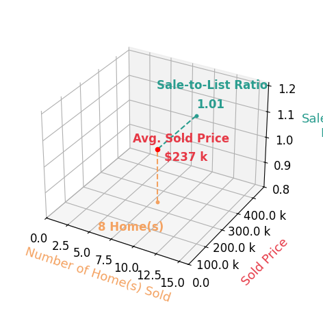 Jason Parsons sold 8 homes with an average sold price of $237K and an average sale-to-list ratio of 100.5%.