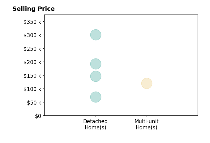 Brooke McDonough's sold homes include detached homes from $70K to $300K, multi-unit homes at $120K.