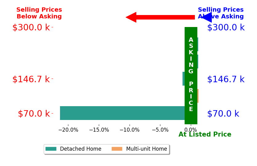 Brooke McDonough's sold homes closed 4.3% below asking on average, with 1 homes above, 2 below, and 2 at asking price.