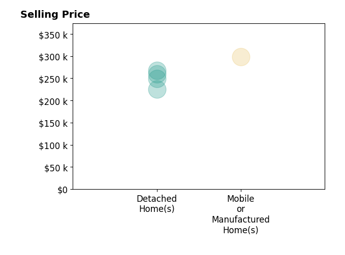 Histogram of home sales price ranges for Joseph Zubrzycki