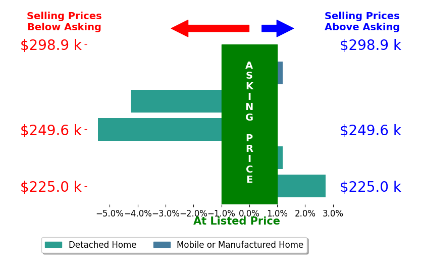 Bar chart comparing asking price vs selling price for Joseph Zubrzycki