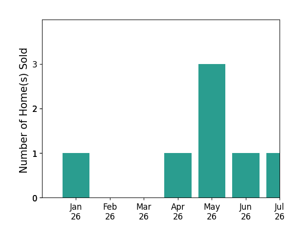 Bar chart of total home sales by Mazin Shehayeb over the past 12 months