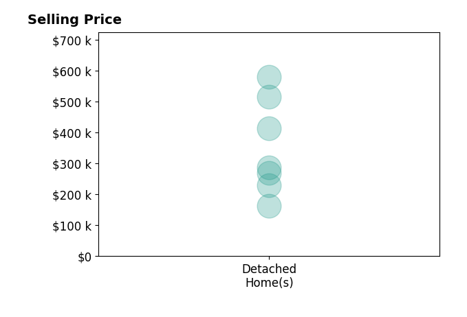 Histogram of home sales price ranges for Mazin Shehayeb
