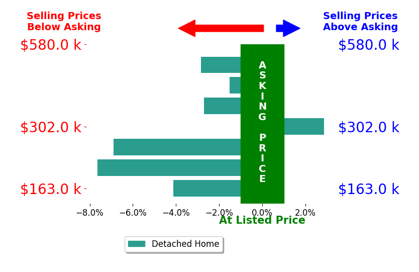 Bar chart comparing asking price vs selling price for Mazin Shehayeb
