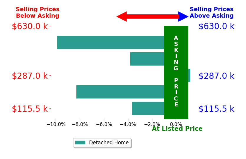 Bar chart comparing asking price vs selling price for Louis Miele