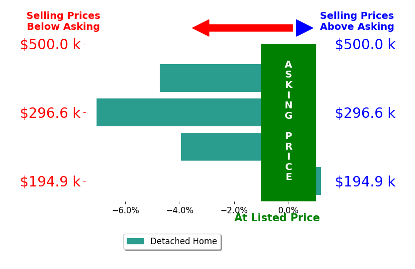 Bar chart comparing asking price vs selling price for Luci Suarez