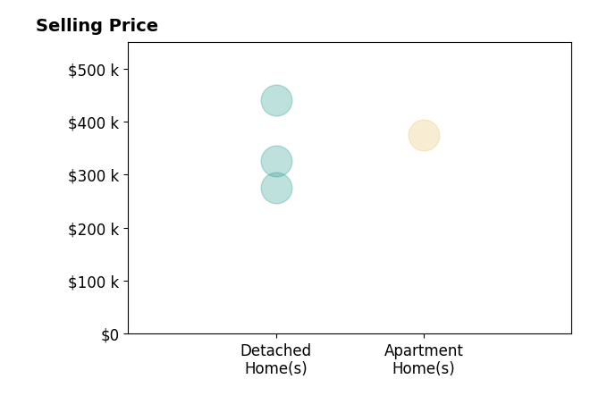 Histogram of home sales price ranges for William Decker