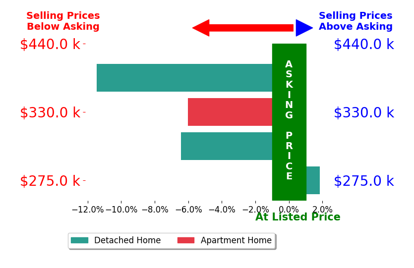 Bar chart comparing asking price vs selling price for William Decker