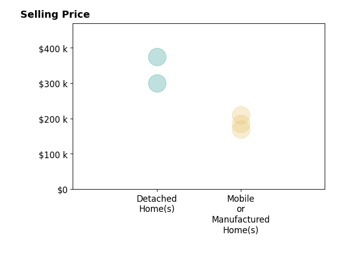 Histogram of home sales price ranges for Laura Grady