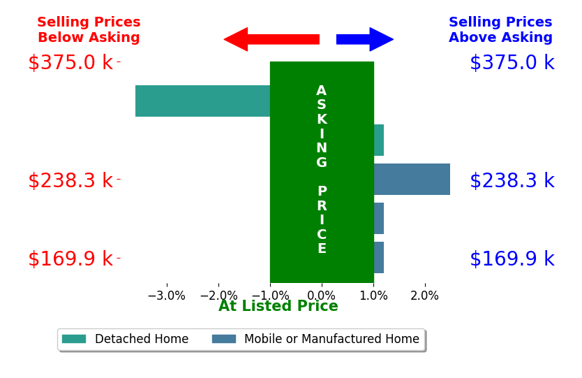 Bar chart comparing asking price vs selling price for Laura Grady