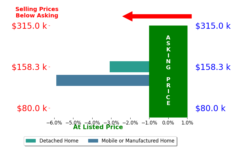Bar chart comparing asking price vs selling price for Terriann Stewart