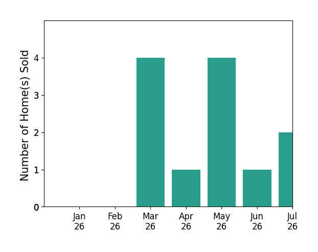 Bar chart of total home sales by Kirk Johnson over the past 12 months