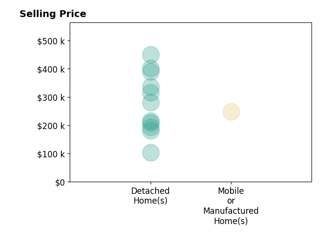 Histogram of home sales price ranges for Kirk Johnson