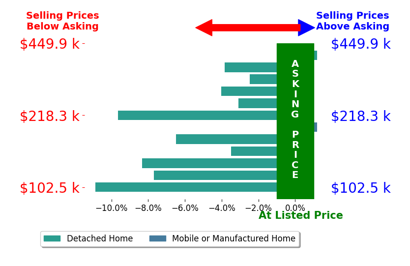 Bar chart comparing asking price vs selling price for Kirk Johnson