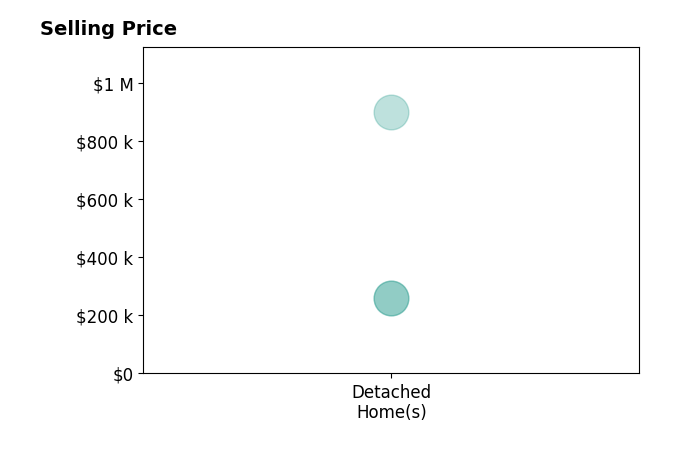 Histogram of home sales price ranges for Rachel Mysliborski