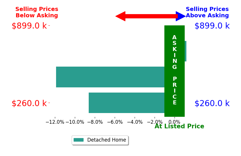 Bar chart comparing asking price vs selling price for Rachel Mysliborski