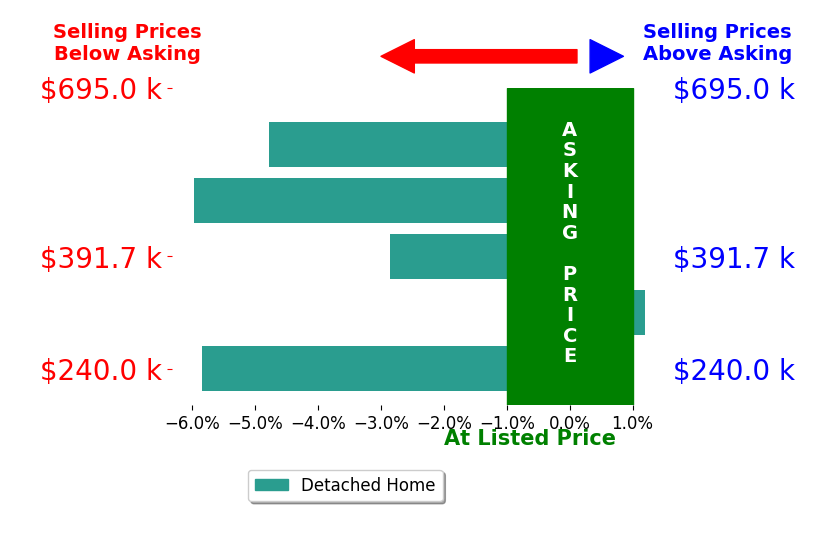 Bar chart comparing asking price vs selling price for Russell Barber