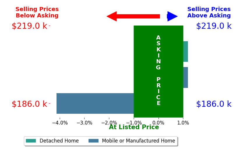 Bar chart comparing asking price vs selling price for Keith Pullias