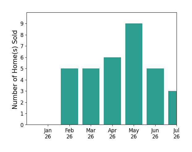 Bar chart of total home sales by Stewart Wasoba over the past 12 months