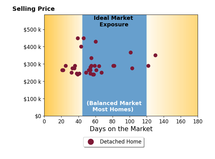 Bar chart of average days on market for Stewart Wasoba's listings