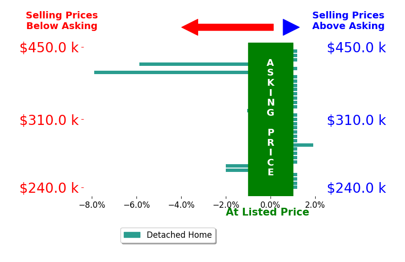Bar chart comparing asking price vs selling price for Stewart Wasoba