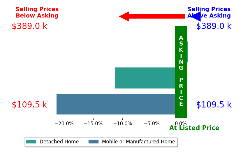 Bar chart comparing asking price vs selling price for Lisa Wright