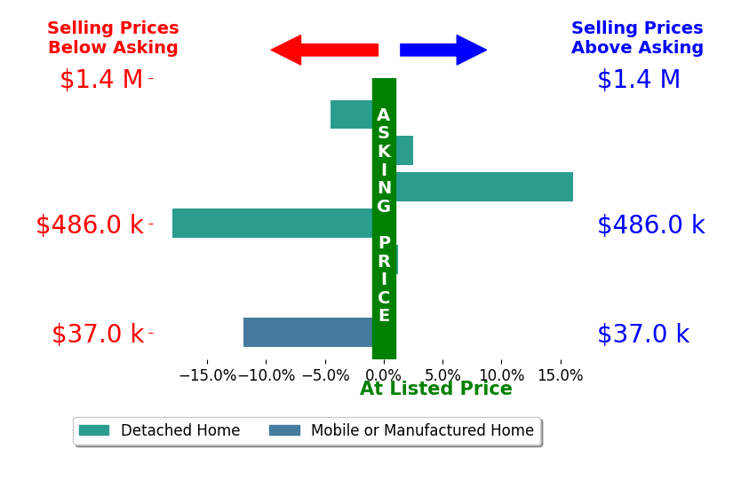 Bar chart comparing asking price vs selling price for Douglas Shumate