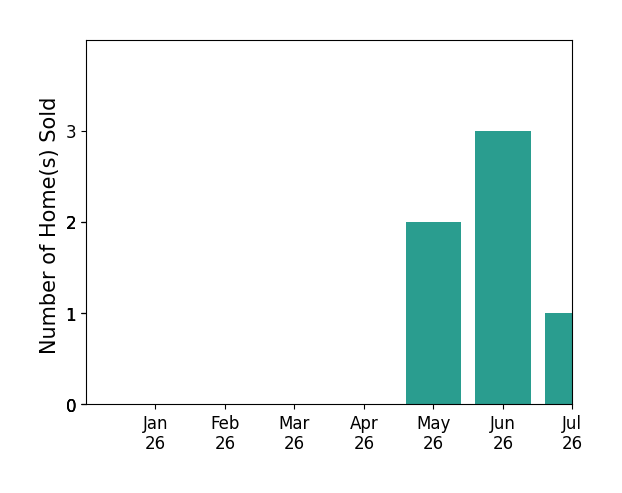 Bar chart of total home sales by Michele Rose over the past 12 months